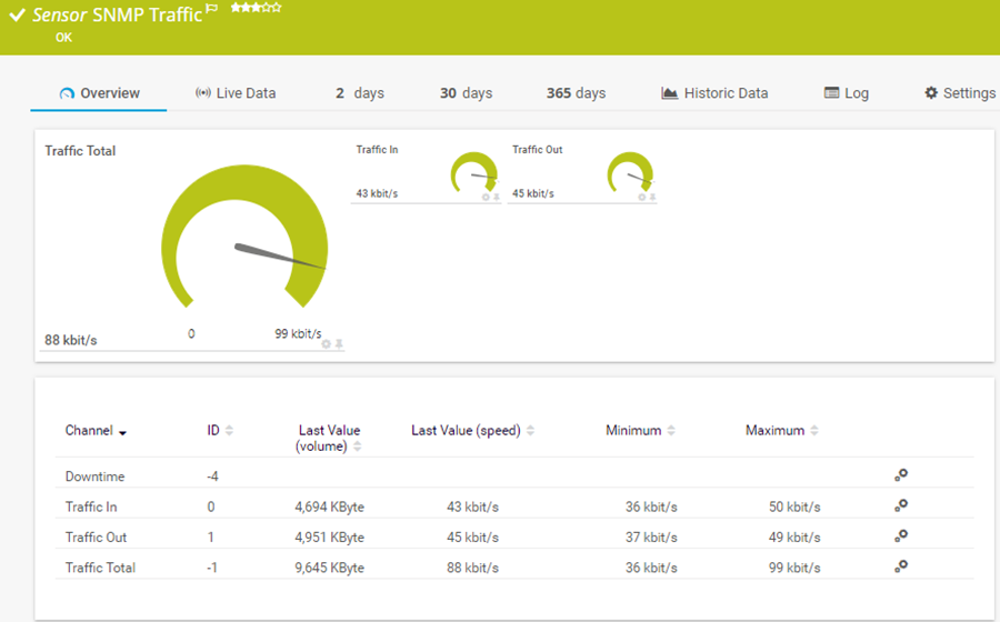 PRTG SNMP Traffic sensor showing traffic in and out channels